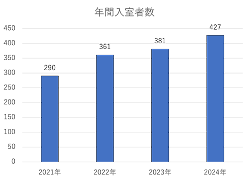 年間入室者数